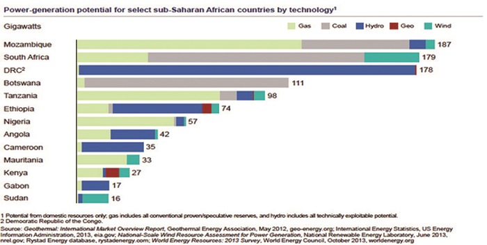 Making power projects successful in Africa